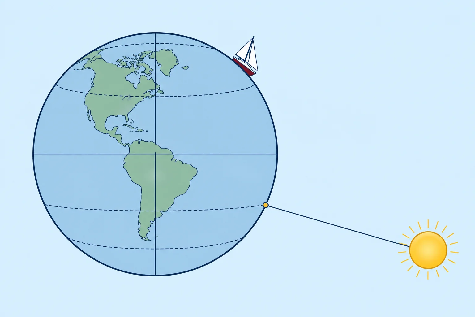 Latitude from the meridian altitude