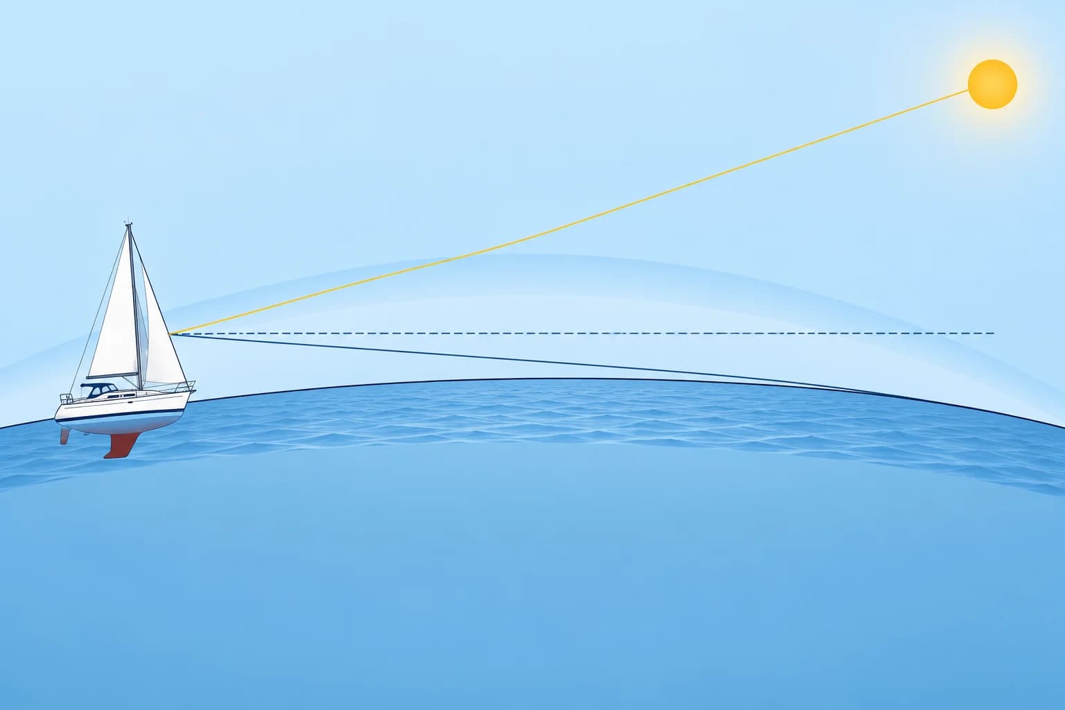 From sextant altitude to true altitude