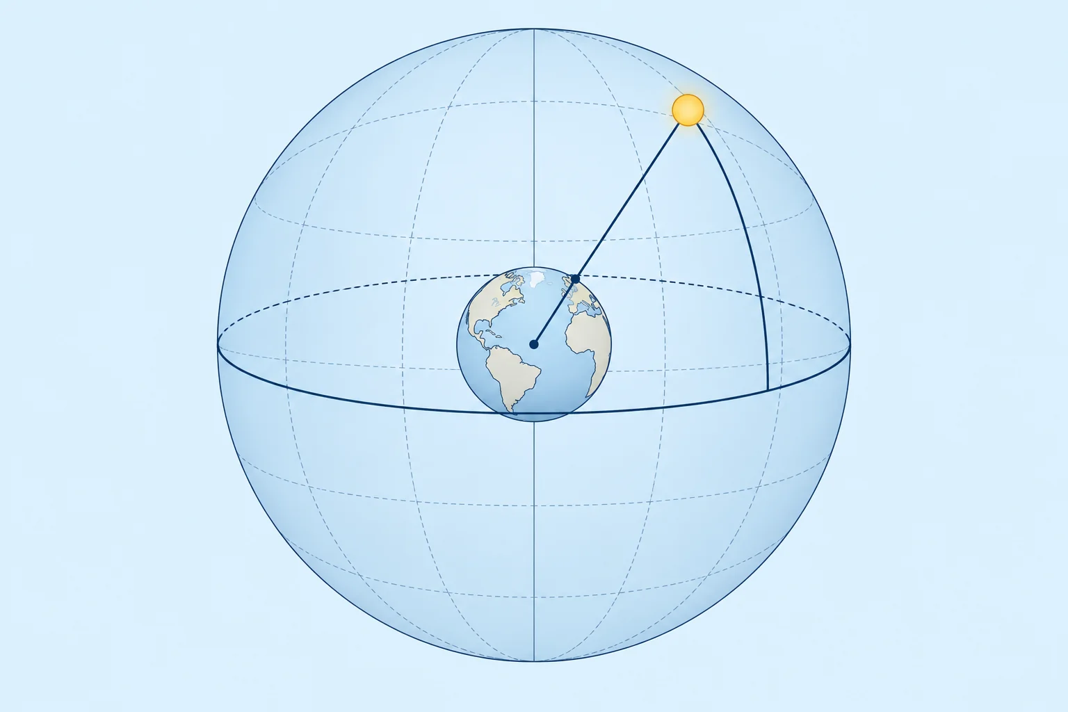 Declination, hour angles and the geographical position