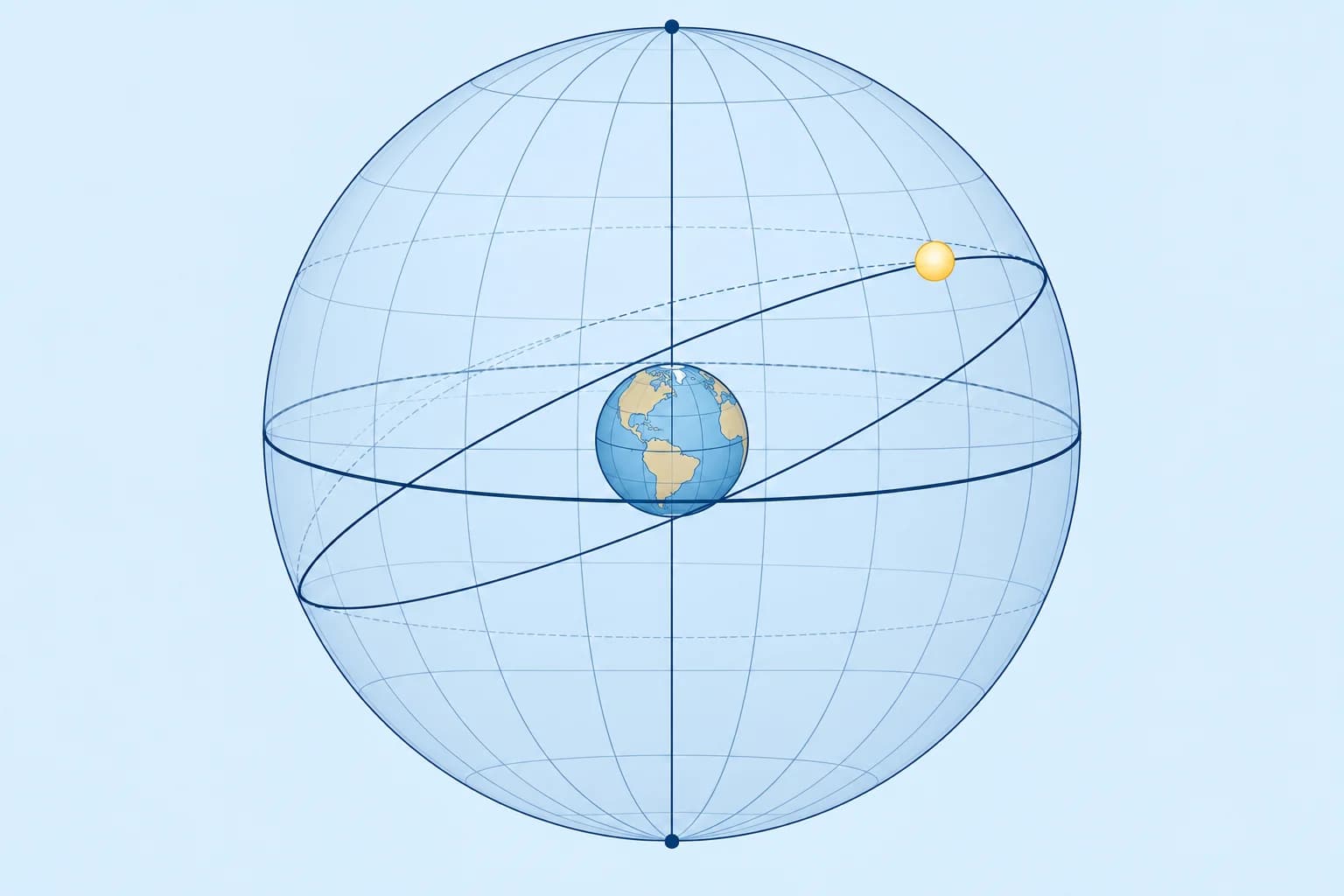 The celestial sphere: a model of the sky