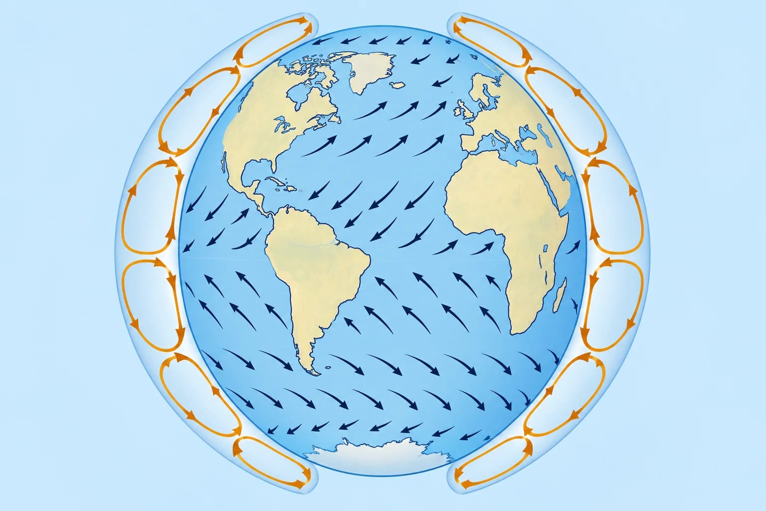 The global circulation: three cells and the pressure belts