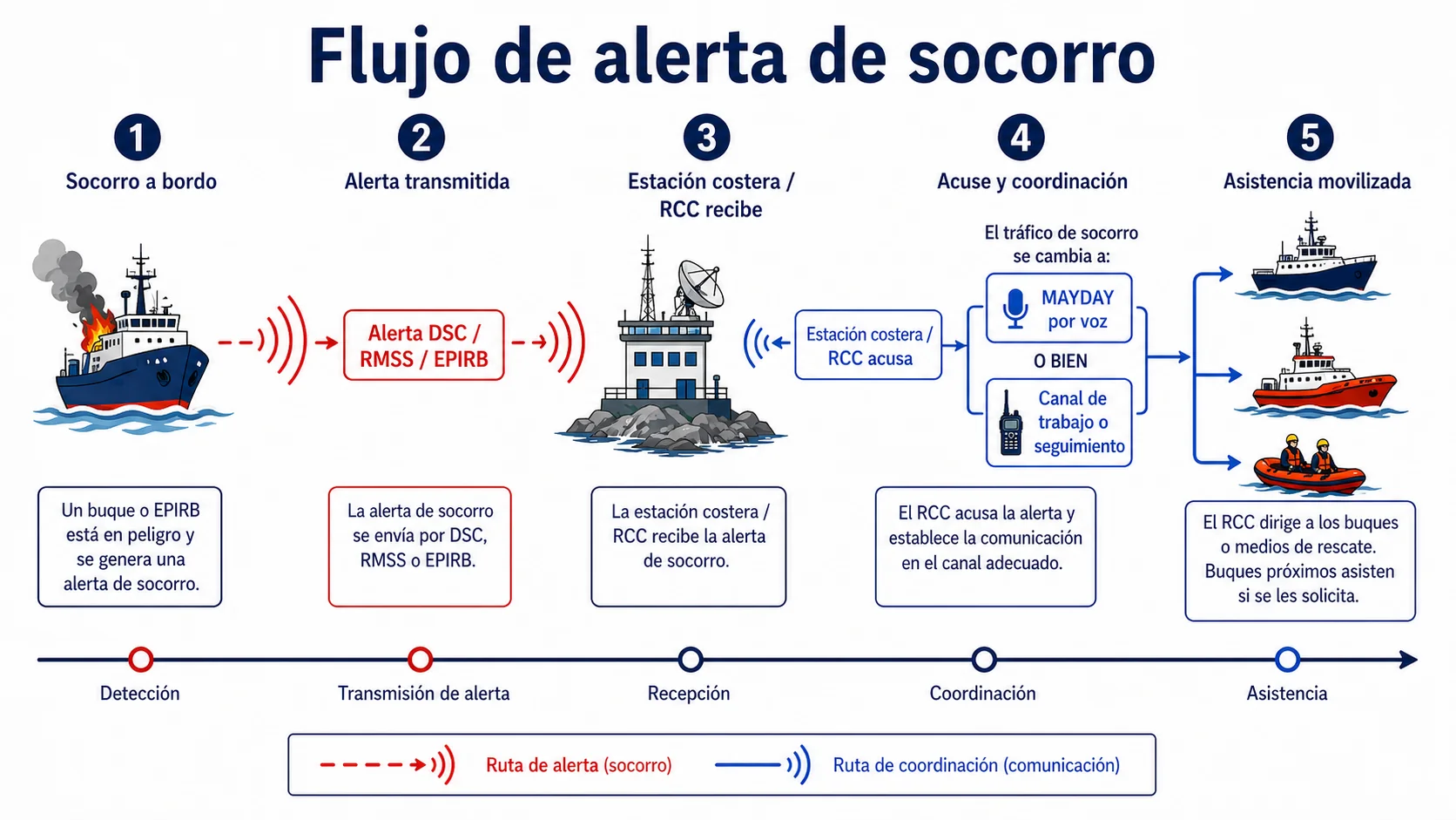 Figura 23 del manual: flujo completo de actuación ante socorro — alerta DSC, abandono, SART/EPIRB, tráfico con RCC
