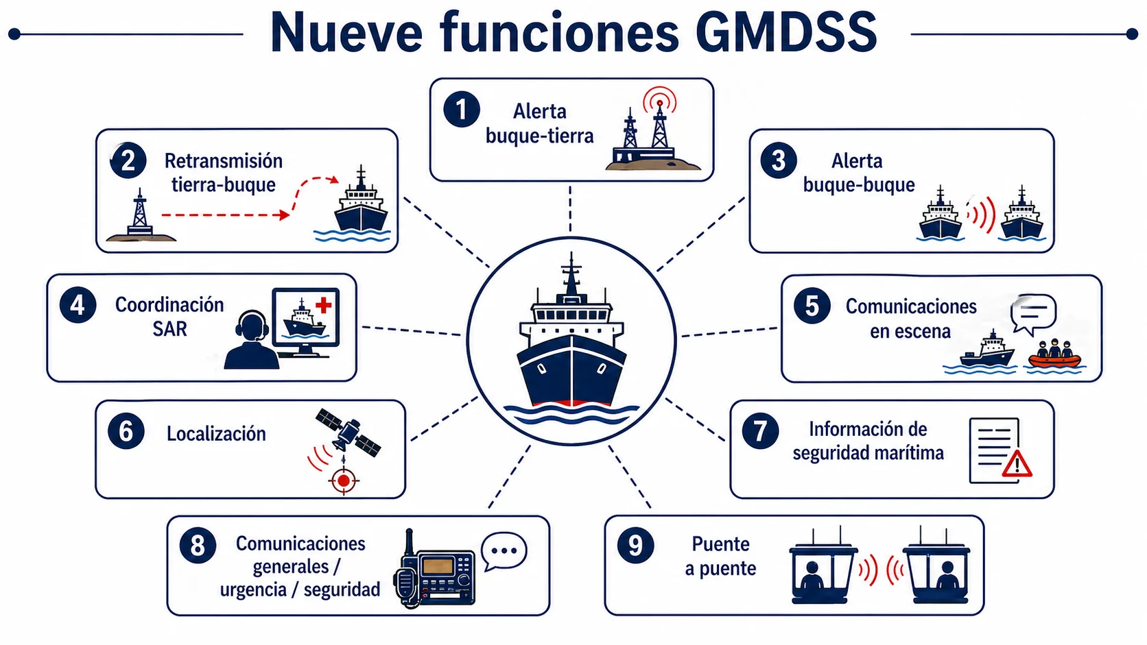 Las nueve funciones GMDSS y los medios terrestres/satelitales que las cubren