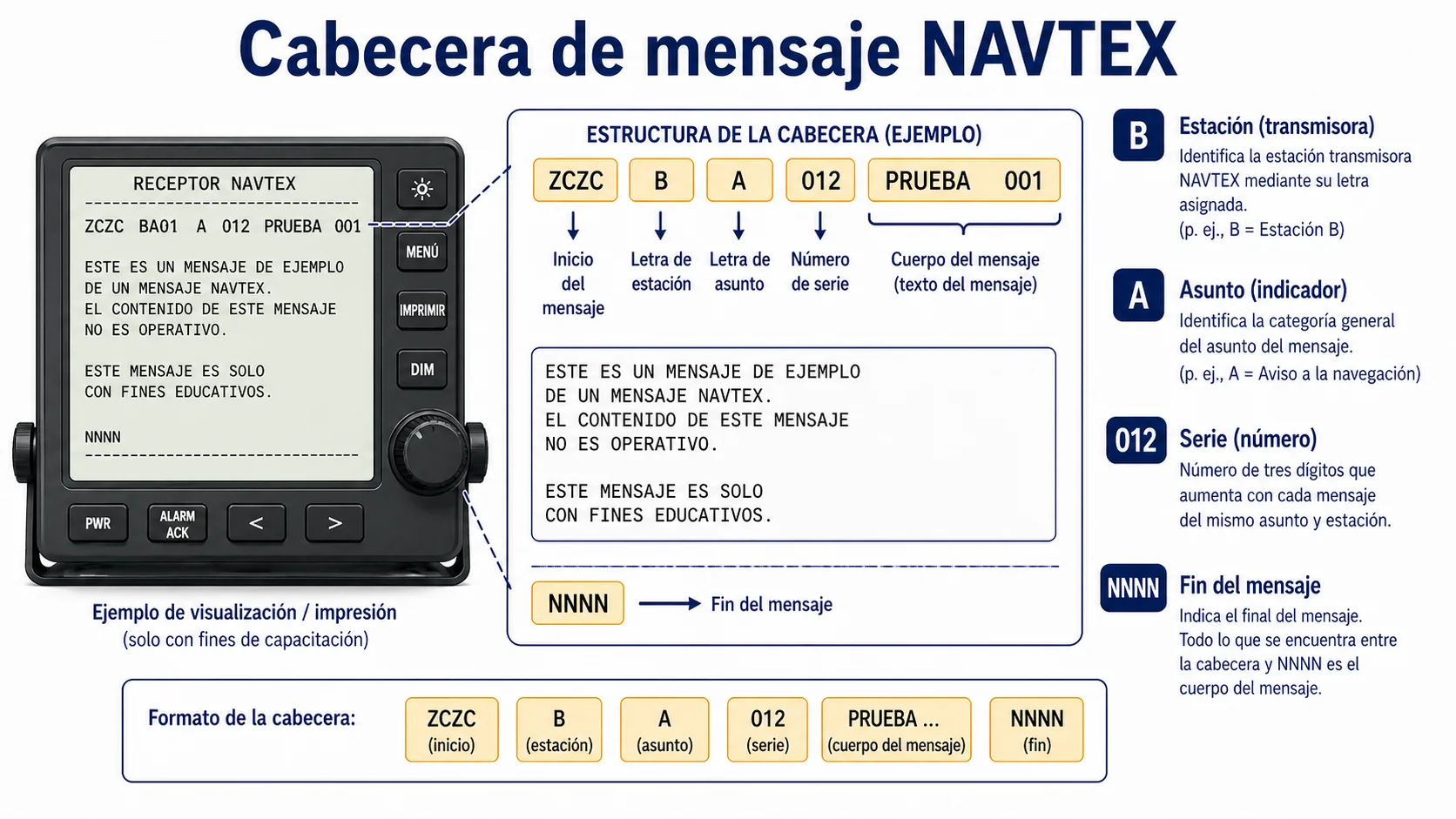 Estructura del encabezado NAVTEX: ZCZC B1 (estación) B2 (categoría) B3B4 (número de secuencia)