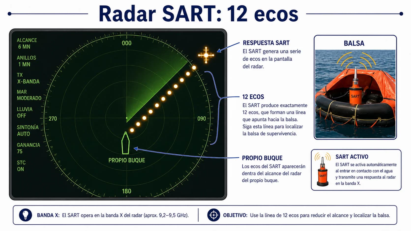 Respuesta del SART radar en la pantalla X-band: 12 marcas equiespaciadas alineadas con la posición del SART