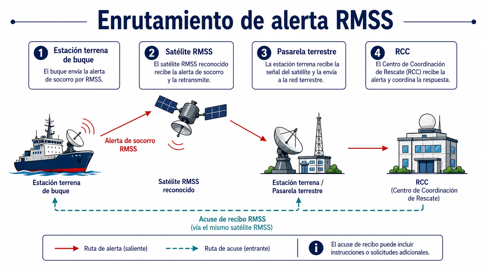 Enrutamiento de alerta RMSS: terminal a bordo → NCS/gateway → LES → RCC asociado