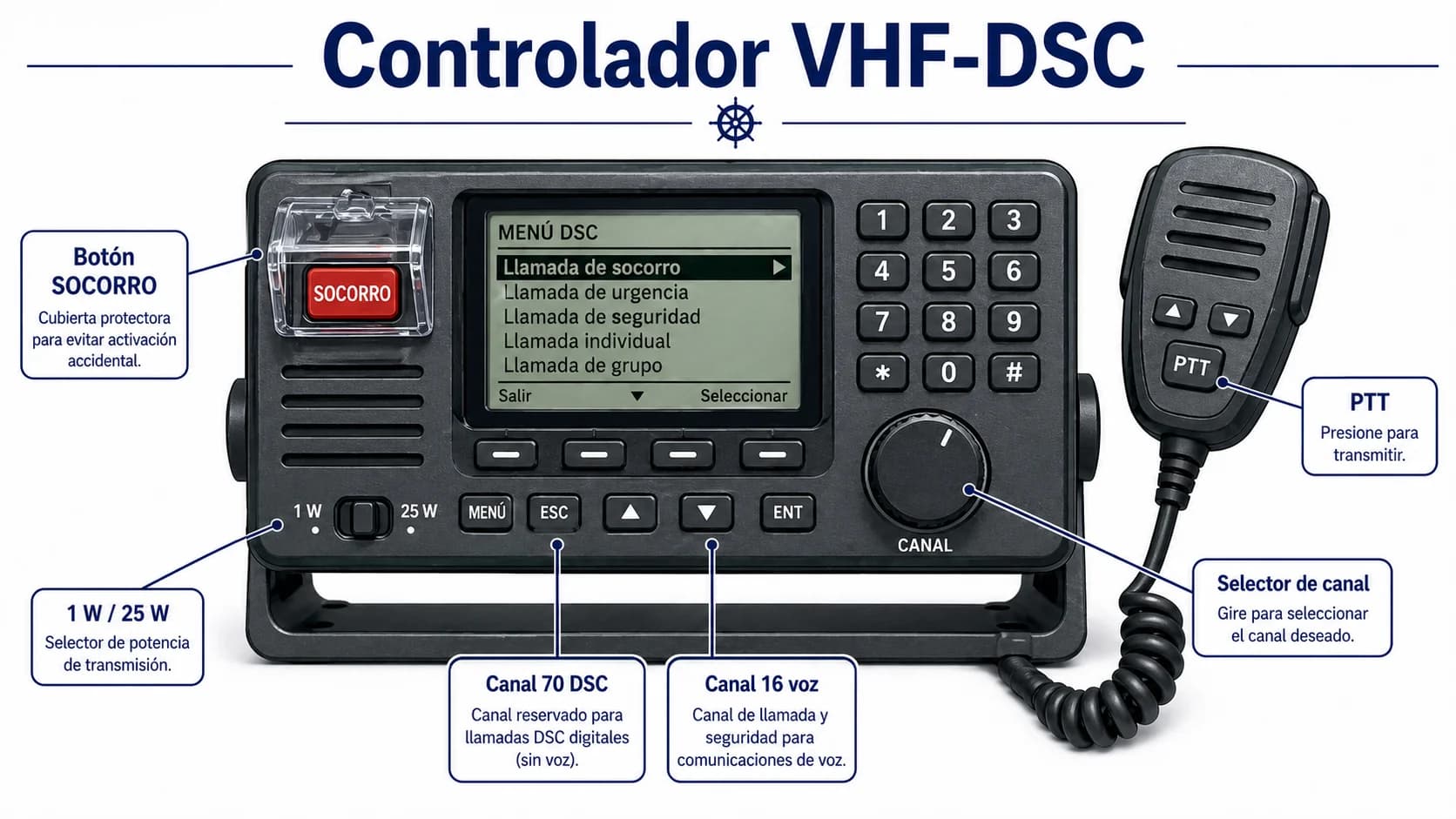 Anatomía típica de una unidad de control VHF-DSC