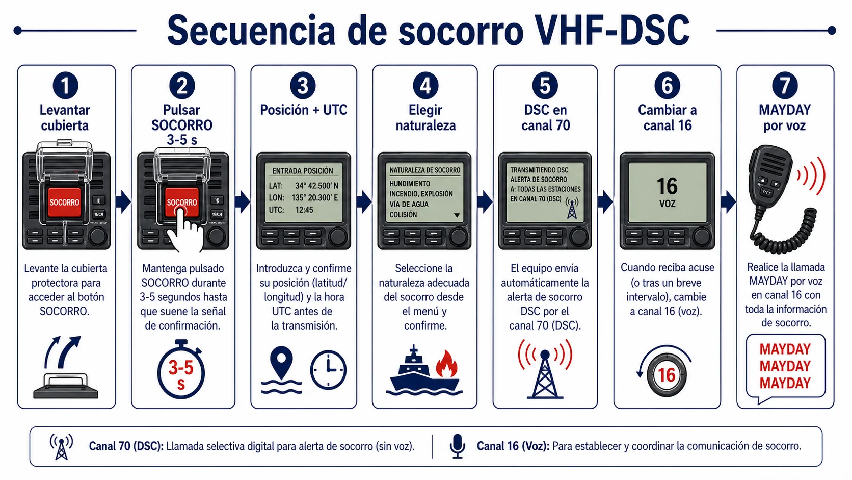 Secuencia DISTRESS → canal 70 → conmutación a canal 16 → Mayday por voz