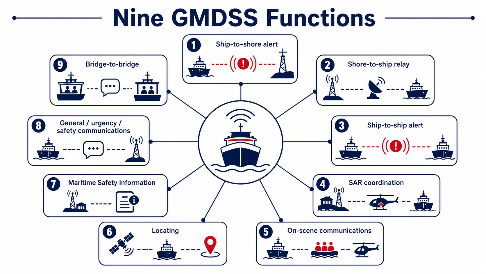 The nine GMDSS functions and the terrestrial/satellite means covering each