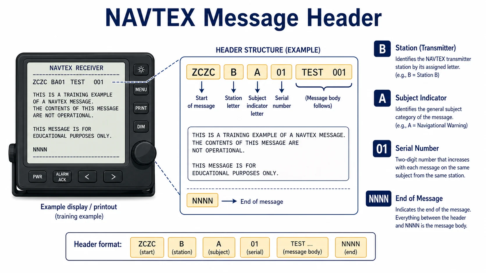 NAVTEX header structure: ZCZC B1 (station) B2 (category) B3B4 (sequence number)
