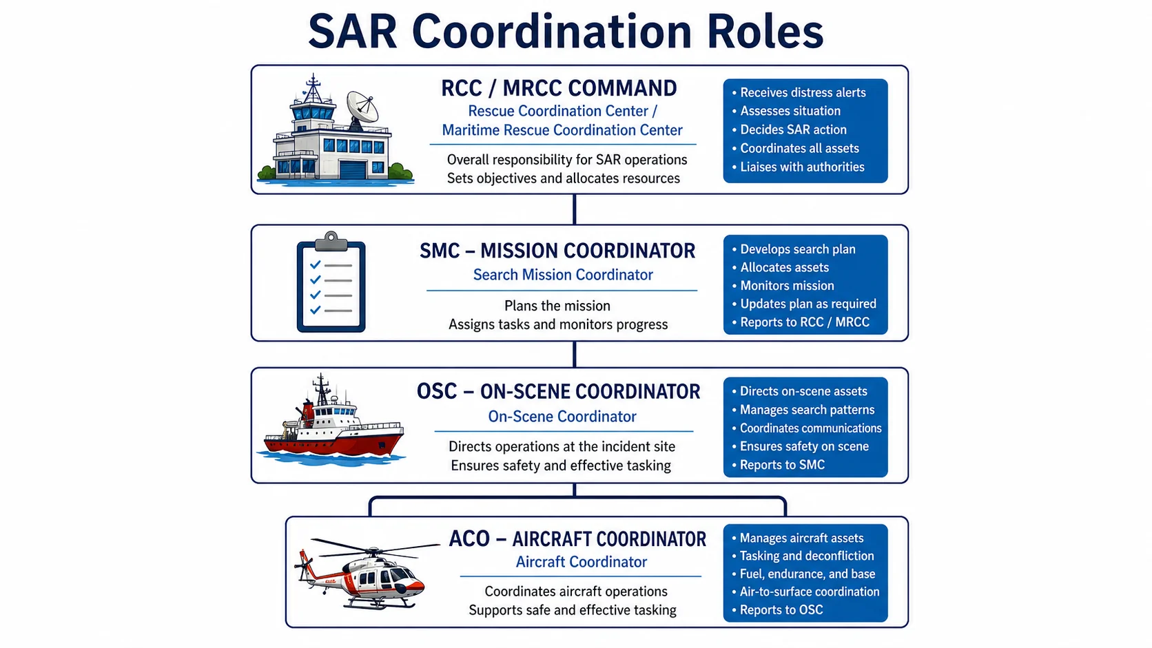 Organització SAR: RCC/MRCC (comandament) → SMC (missió) → OSC (en escena) → ACO (aeronaus)