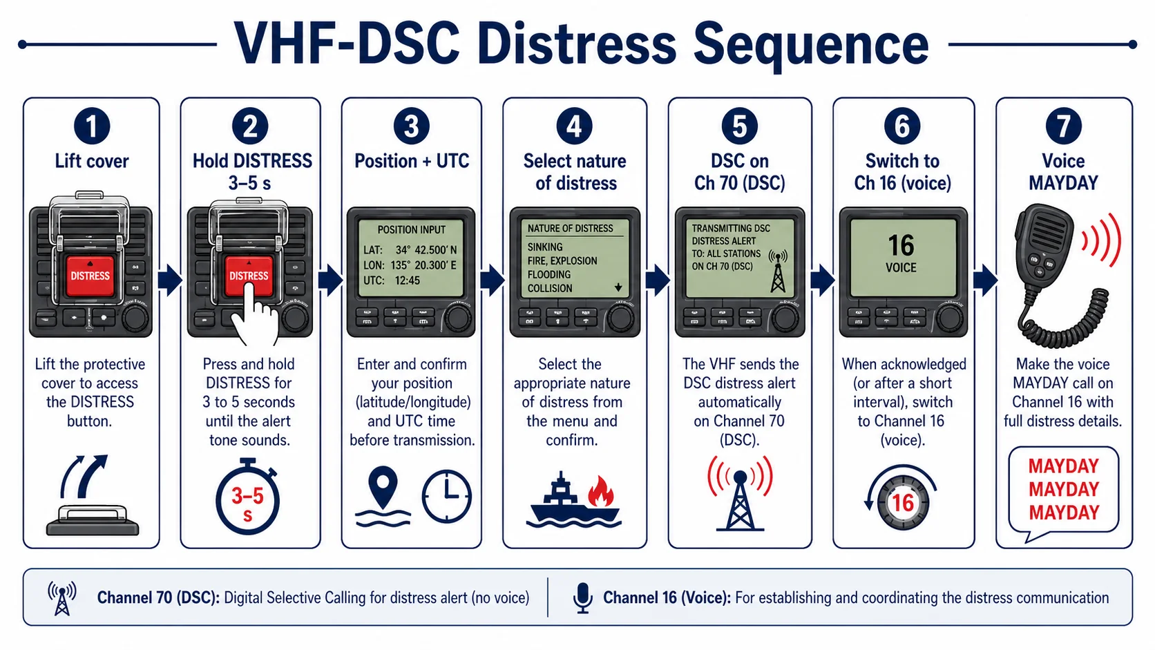 DISTRESS → channel 70 → switch to channel 16 → Mayday by voice